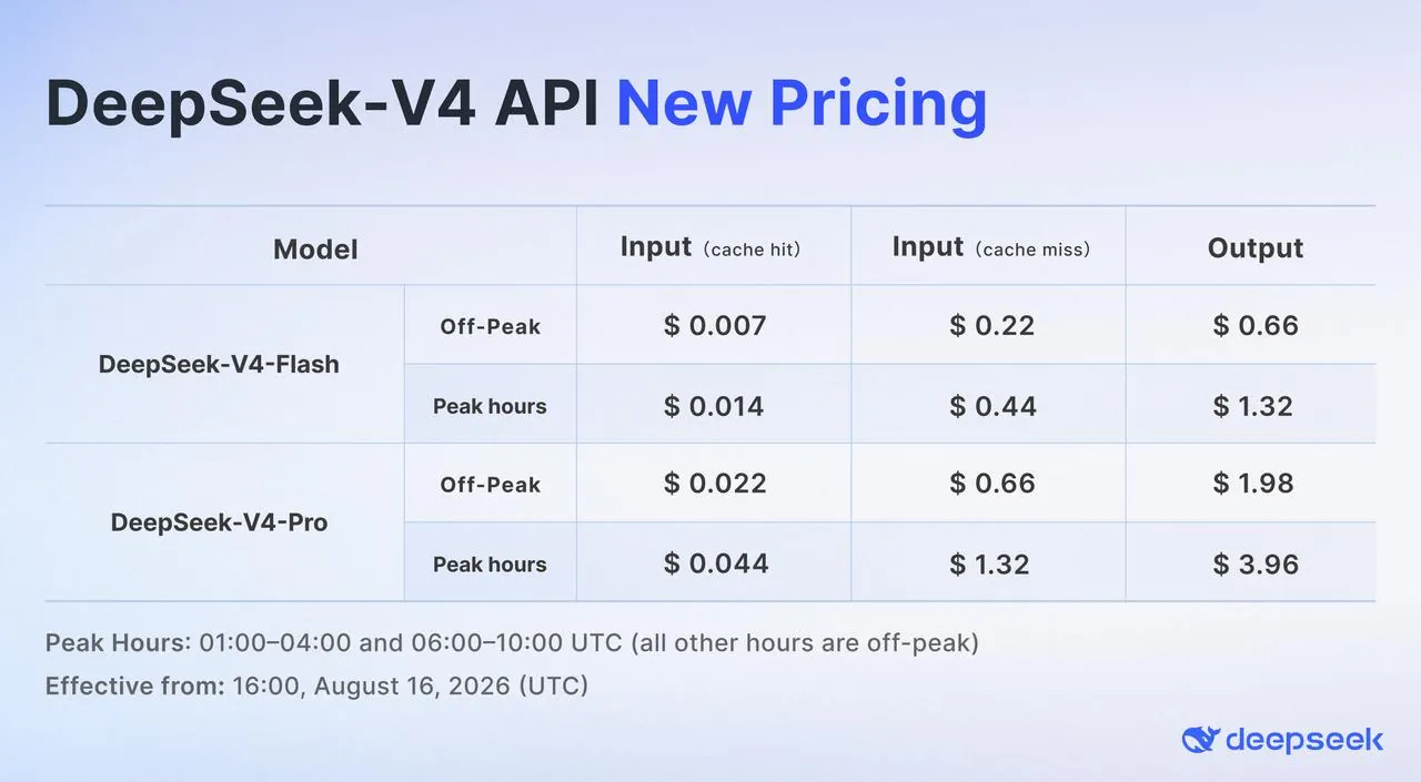 Tableau officiel DeepSeek V4 API New Pricing affichant les tarifs pic et creux pour V4-Flash et V4-Pro avec les prix en dollars par million de tokens